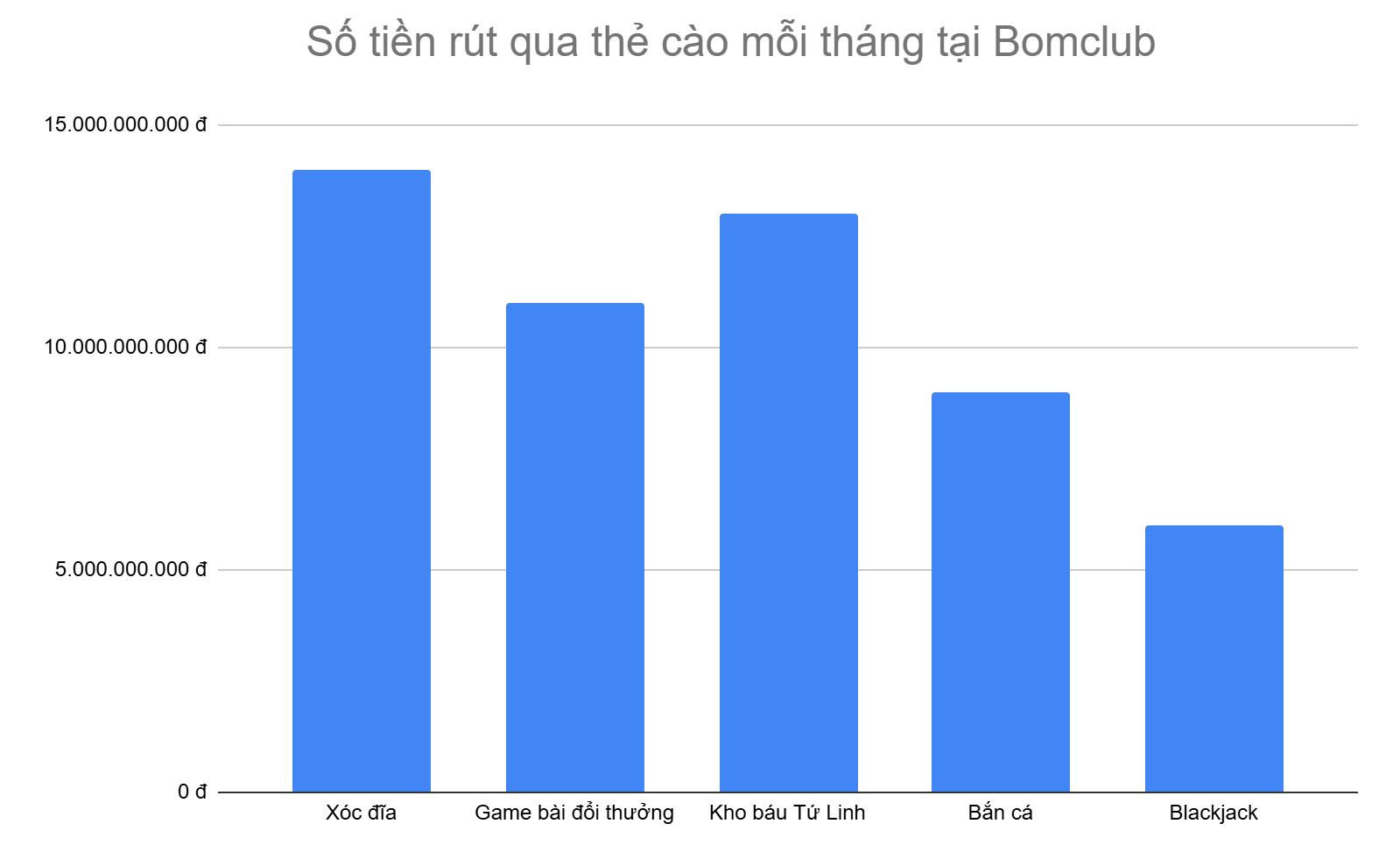 bieu-do-5-tua-game-rut-tien-qua-the-cao-nhieu-nhat-moi-thang-tai-bomclub