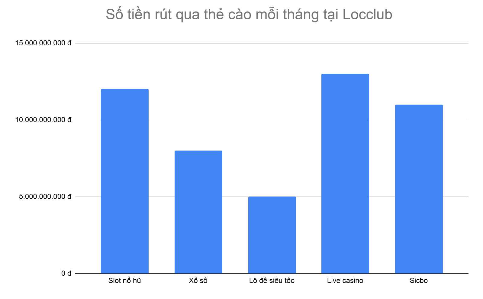 bieu-do-5-tua-game-rut-tien-qua-the-cao-nhieu-nhat-moi-thang-tai-locclub