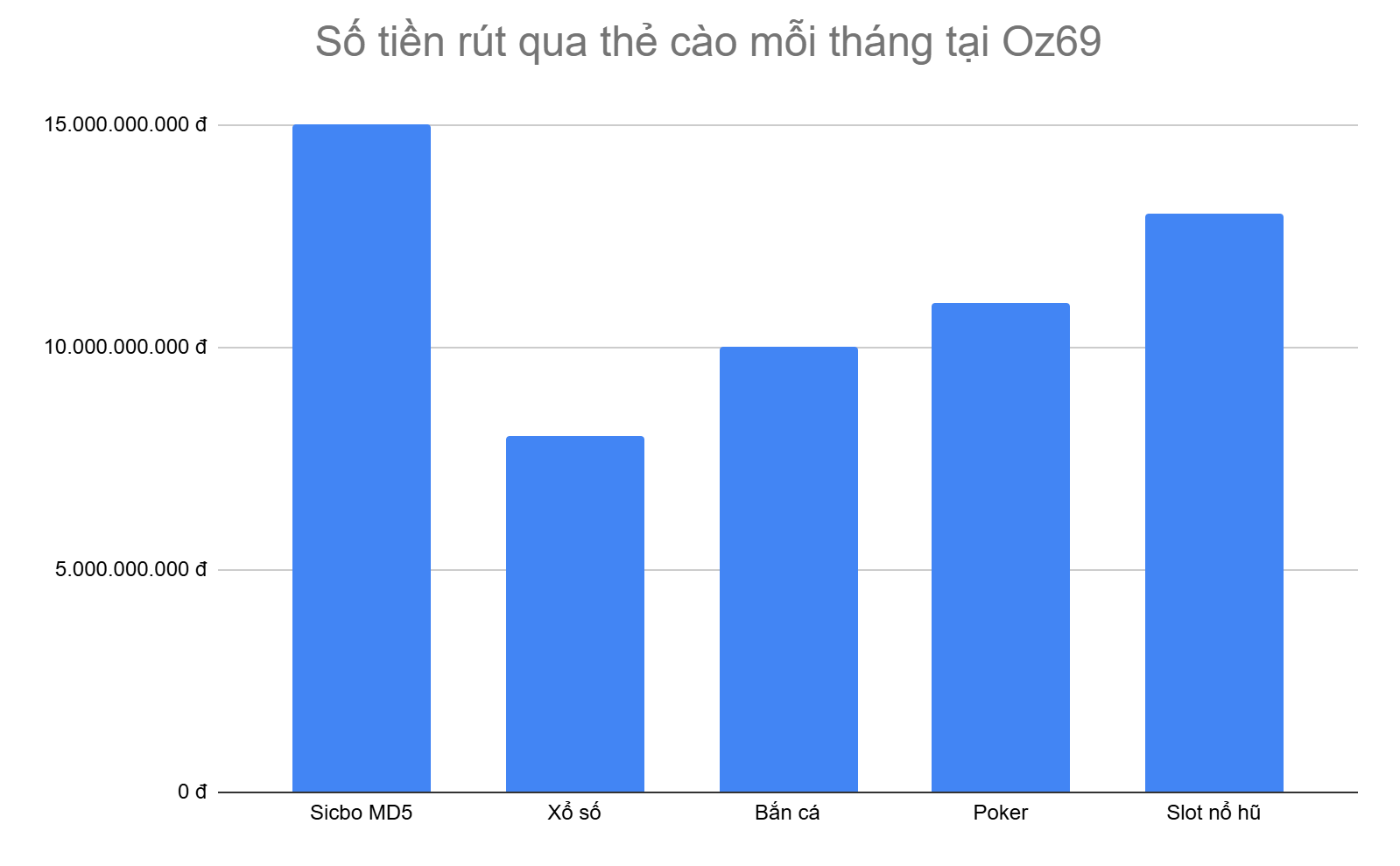 bieu-do-5-tua-game-rut-tien-qua-the-cao-nhieu-nhat-moi-thang-tai-oz69