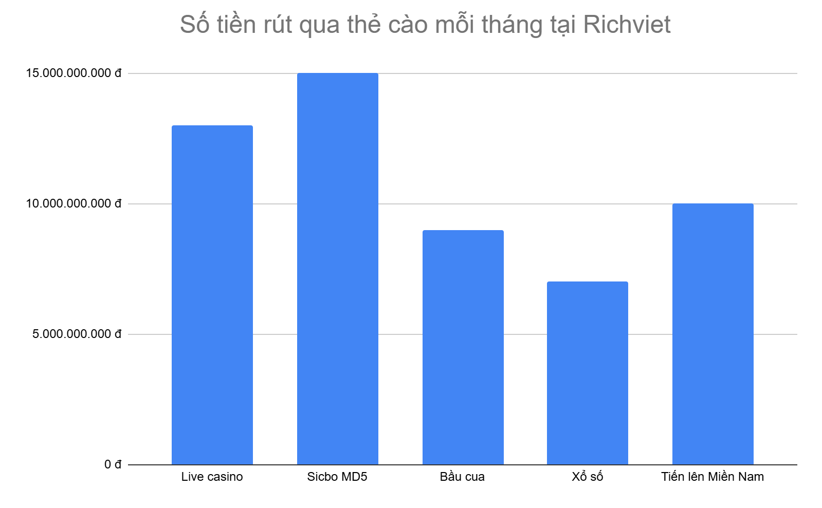 bieu-do-5-tua-game-rut-tien-qua-the-cao-nhieu-nhat-moi-thang-tai-richviet