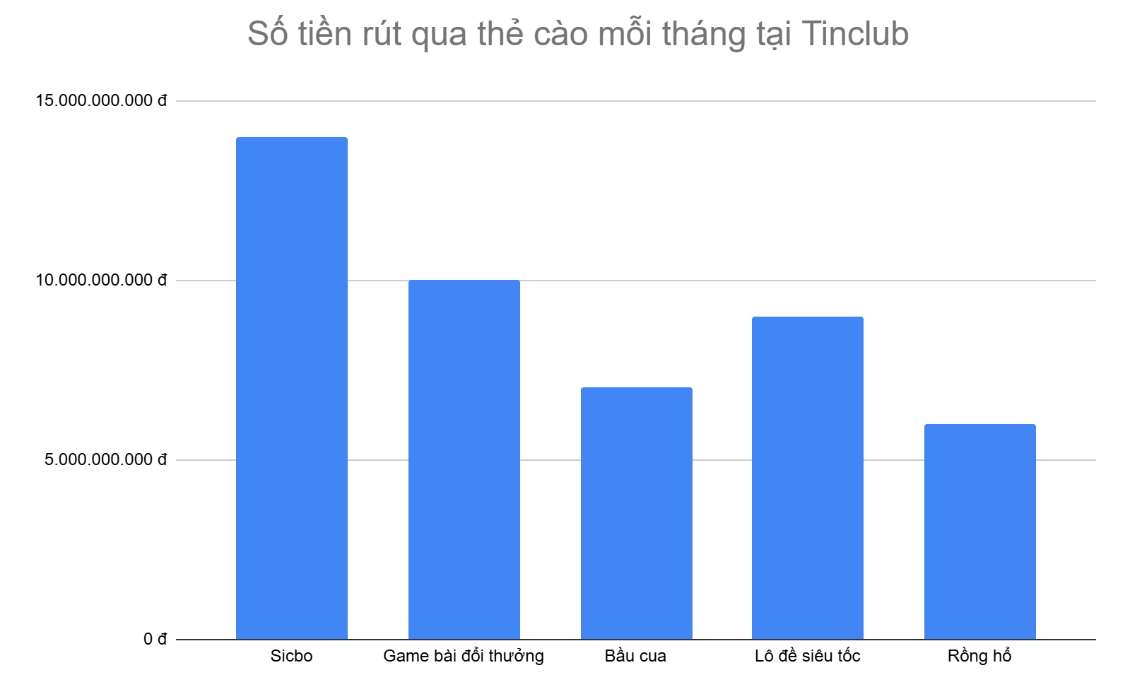 bieu-do-5-tua-game-rut-tien-qua-the-cao-nhieu-nhat-moi-thang-tai-tinclub