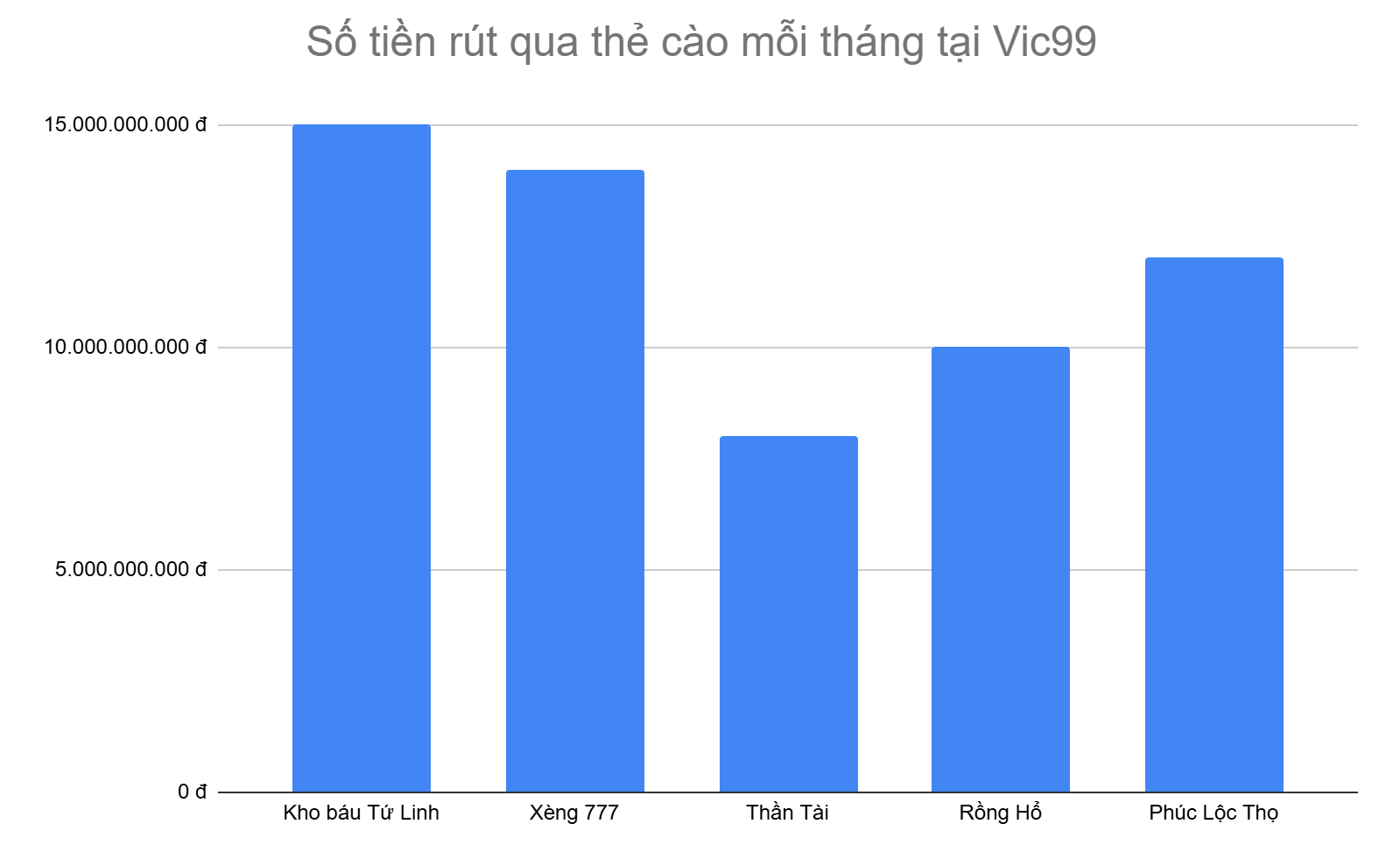 bieu-do-5-tua-game-rut-tien-qua-the-cao-nhieu-nhat-moi-thang-tai-vic99