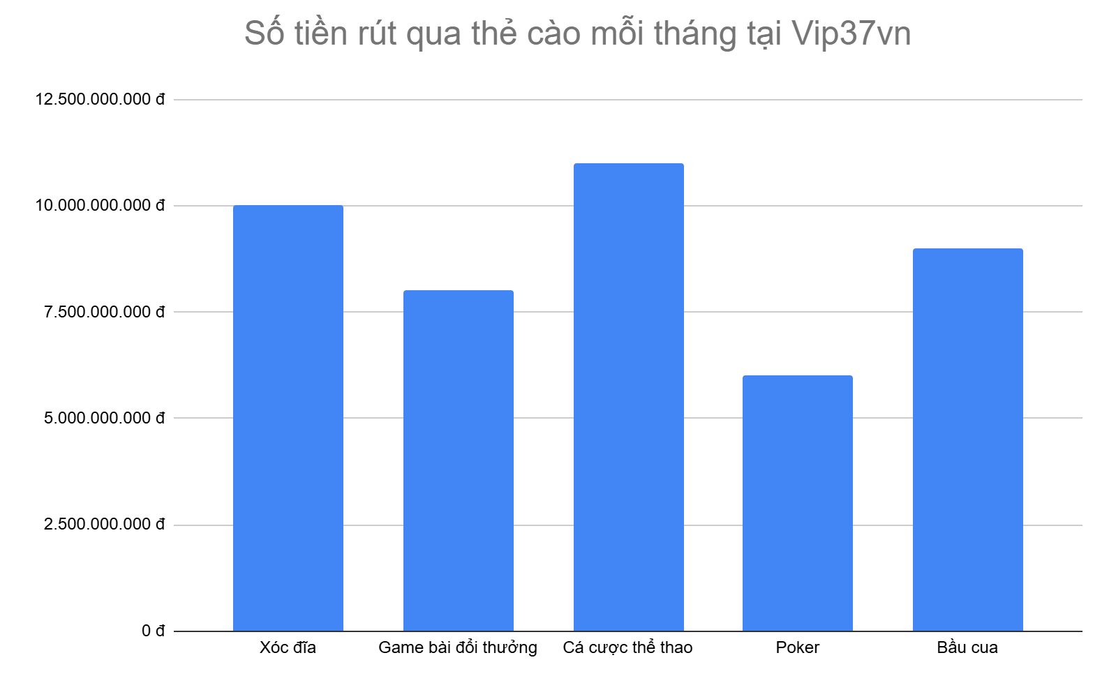 bieu-do-5-tua-game-rut-tien-qua-the-cao-nhieu-nhat-moi-thang-tai-vip37vn